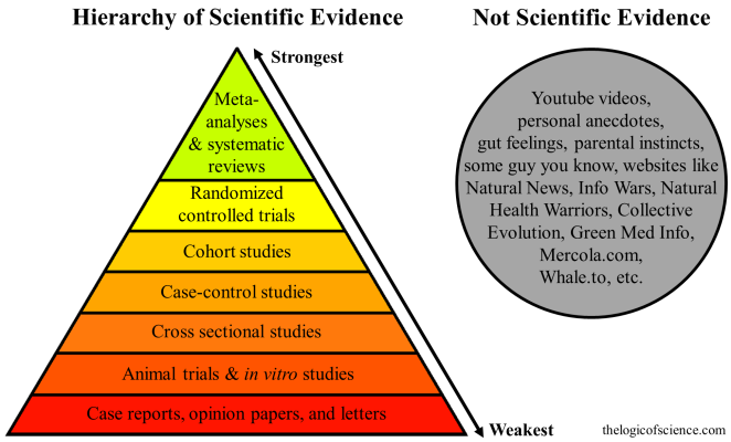 hierarchy of scientific evidence, randomized controlled study, case, cohort, research design